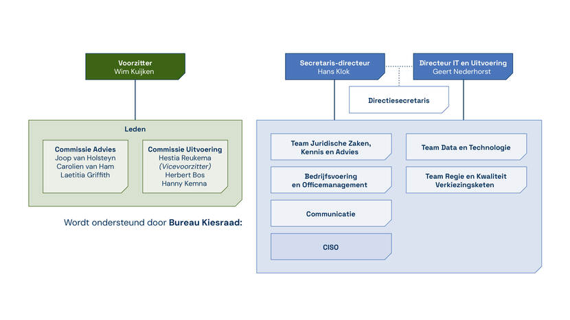 Organogram Kiesraad
